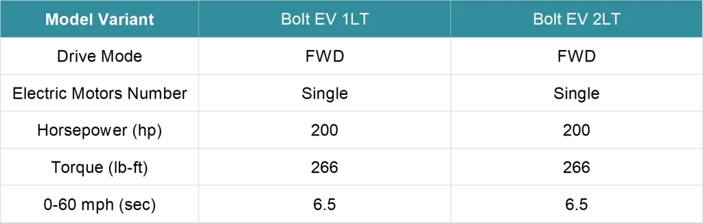 Chevy Bolt EV performance specs including battery capacity and charging speed
