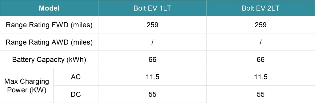 Chevy Bolt EV models and battery capacity comparison