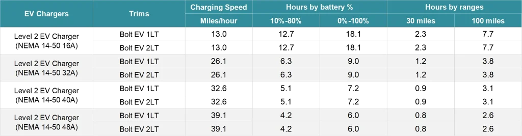 How Long Does It Take to Charge a Chevy Bolt: Level 2 charging time for Chevy Bolt EV