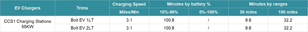 How Long Does It Take to Charge a Chevy Bolt: DC fast charging time for Chevy Bolt EV