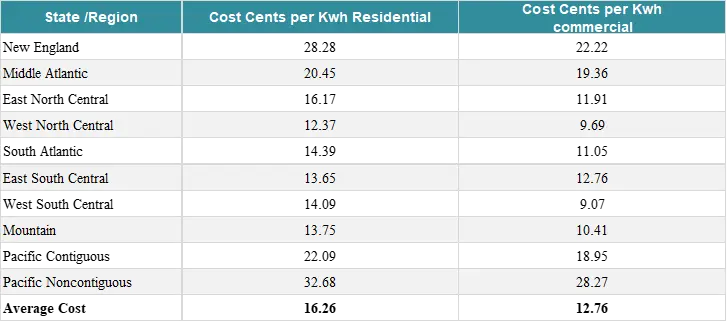 Table showing residential and commercial electricity rates by region in the US