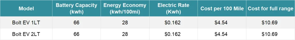 Table comparing the cost of home charging a Chevy Bolt EV using national average electricity rates, showing how much does it cost to charge a chevy bolt