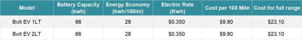 Table displaying cost of DC fast charging a Chevy Bolt EV at public charging stations, showing how much does it cost to charge a chevy bolt