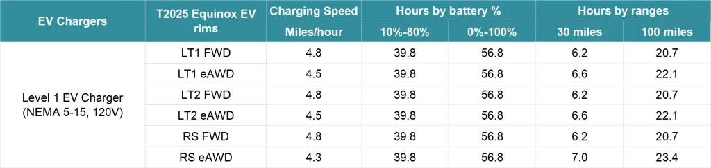Chevy Equinox EV level 1 charging time estimates by battery percentage and miles