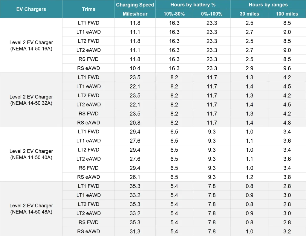 Chevy Equinox EV level 2 charging time based on amperage and trim