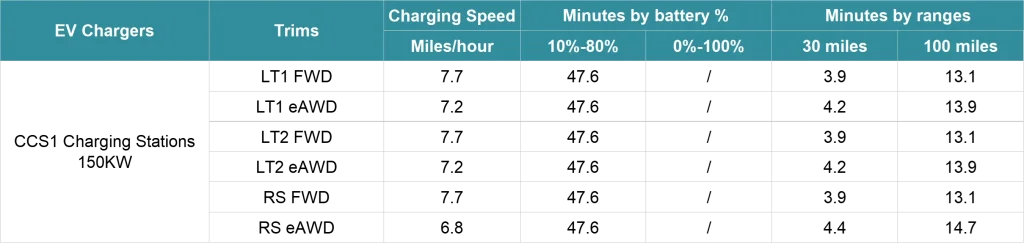 DC fast charging time for Chevy Equinox EV using CCS1 connector