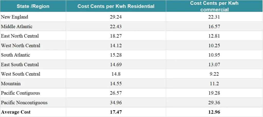 Electricity rates in different U.S. regions for residential and commercial charging