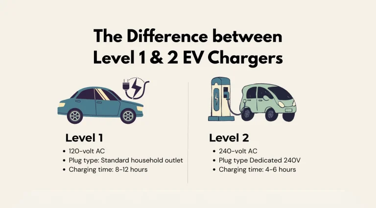 Infographic showing the difference between Level 1 and Level 2 EV chargers, including voltage and charging time