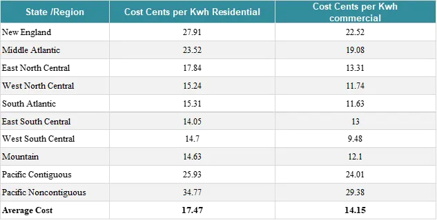 U.S. electricity cost per kWh by region table