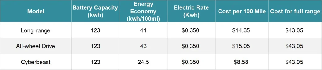 How to charger cybertruck : Tesla Cybertruck charging cost comparison at Tesla Supercharger and CCS1 stations