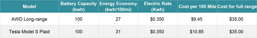 Tesla Model S public charging cost chart