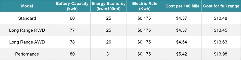 Tesla Model 3 home charging cost table – residential rate calculation