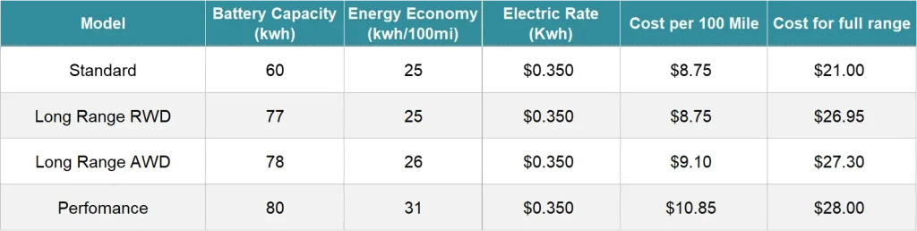 Average Tesla model 3 charging cost at public charging station.