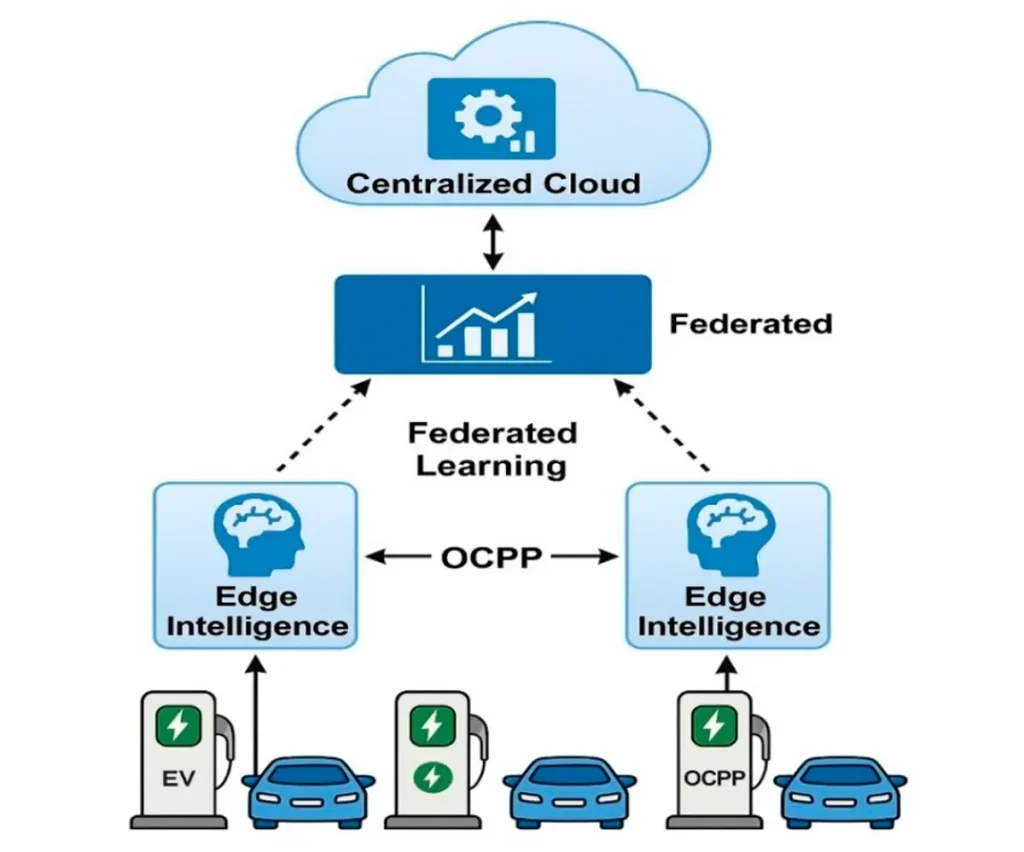 what is ocpp: Diagram showing OCPP communication between electric vehicle, charger, and central cloud system
