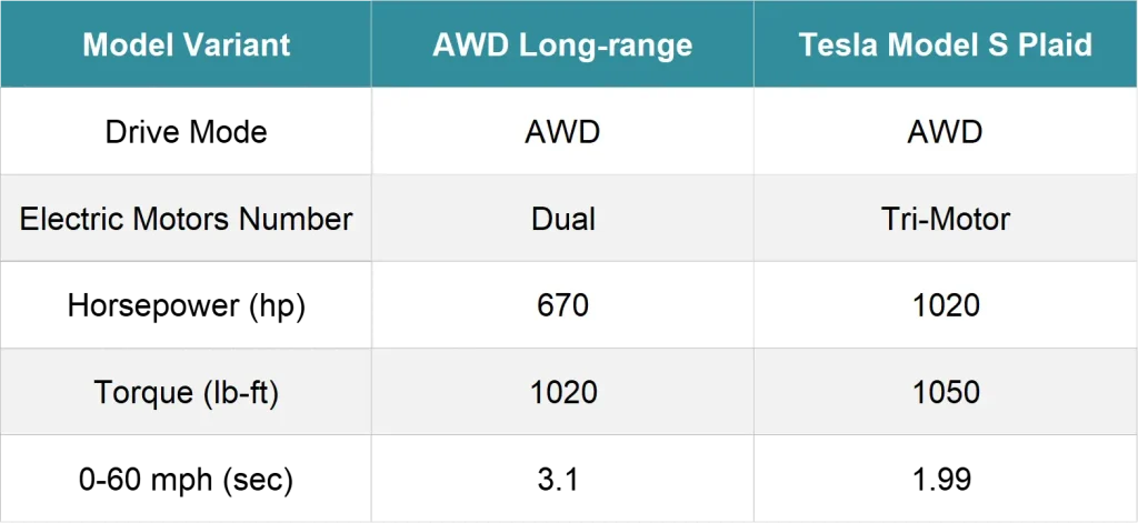 Tesla Model S performance specs chart – AWD Long Range vs Plaid