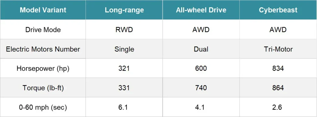 Tesla Cybertruck specs comparison table for Long Range, AWD, and Cyberbeast - how to charge cybertruck