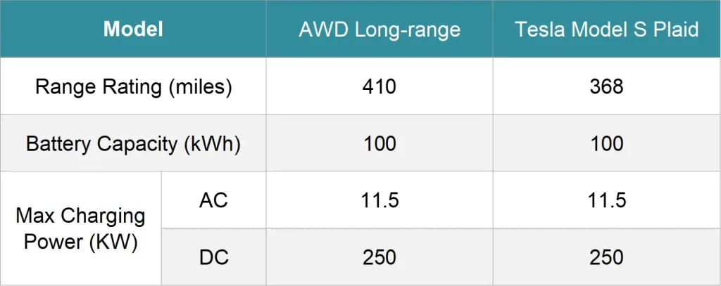 Tesla Model S charging specs and battery capacity comparison