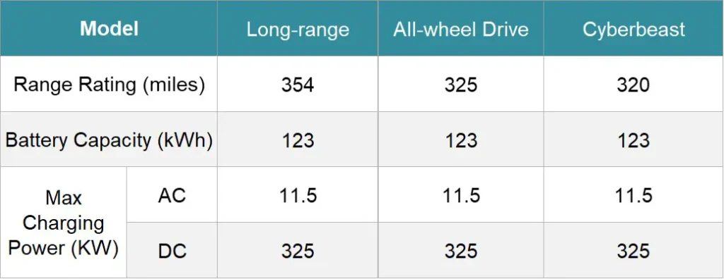 Tesla Cybertruck battery capacity and charging power comparison chart