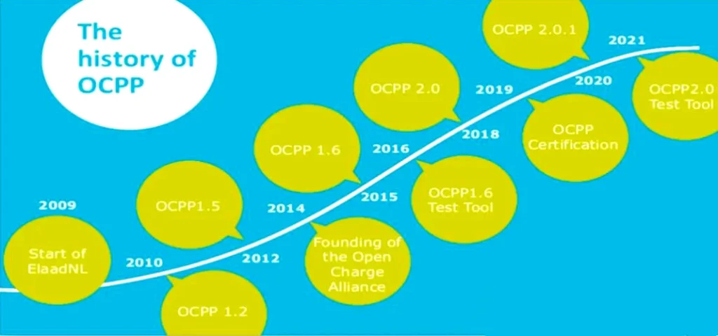 Infographic showing OCPP version timeline from 2009 to 2021