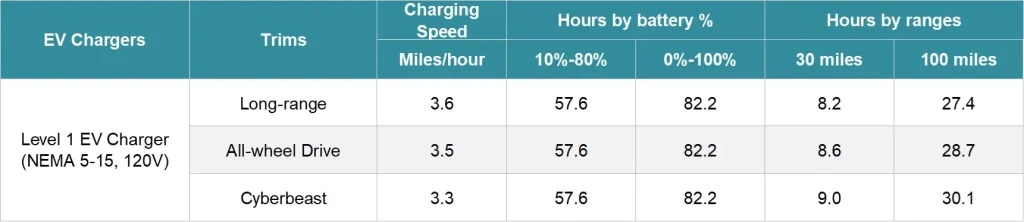 Tesla Cybertruck Level 1 charging time and range chart (NEMA 5-15, 120V)