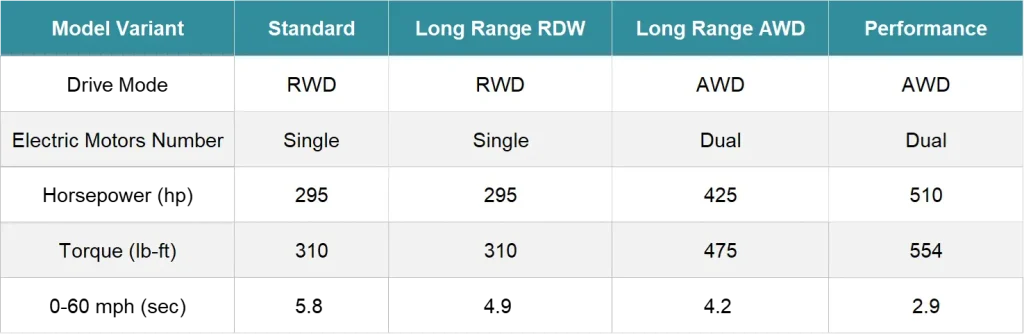 Tesla Model 3 trim comparison table – Standard, Long Range, and Performance specs