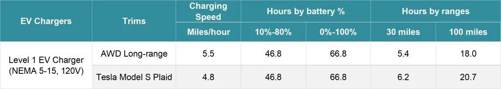Tesla Model S Level 1 charging speed chart (NEMA 5-15, 120V)