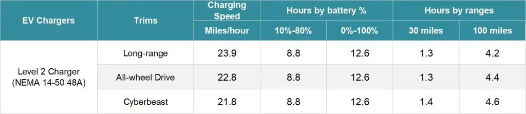 How to charger cybertruck : Tesla Cybertruck Level 2 charging time and range chart (NEMA 14-50, 48A)