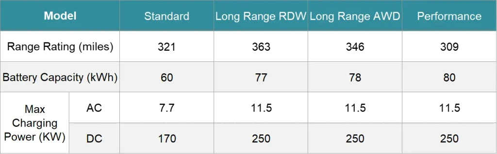 Tesla Model 3 battery capacity and max DC charging power chart