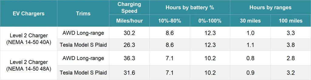 Tesla Model S Level 2 charging speed and time chart