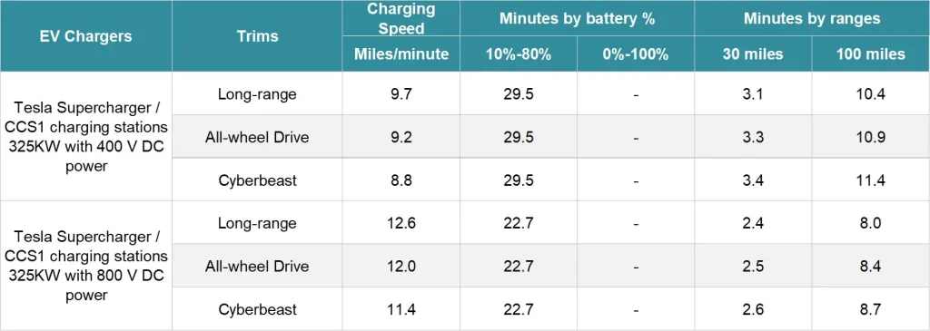 How to charger cybertruck : Tesla Cybertruck DC fast charging time chart for Supercharger and CCS1 stations