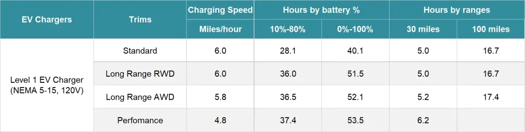 Tesla Model 3 Charging Time by Level 1 charger
