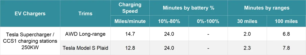 Tesla Model S DC fast charging speed chart – Supercharger and CCS1