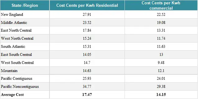 Average electricity cost by U.S. state for EV charging – residential vs commercial rates