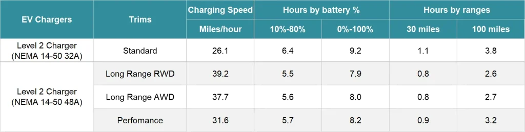 Tesla Model 3 Level 2 home charging speed comparison table
