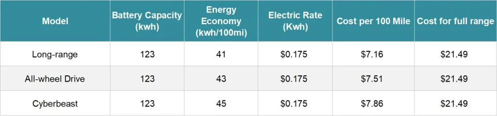 how to charge cybertruck : Tesla Cybertruck average home charging cost and efficiency chart