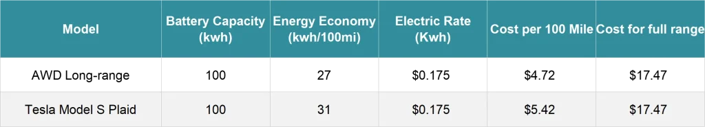 Tesla Model S home charging cost comparison table