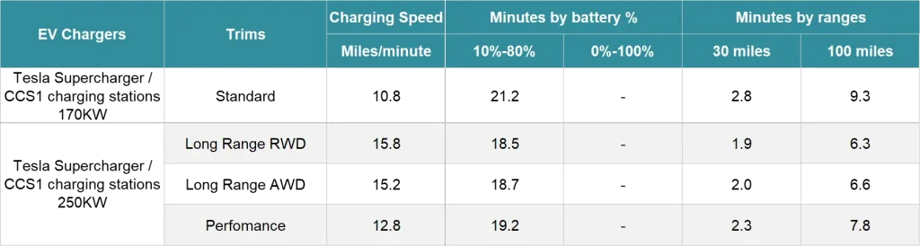 Tesla Model 3 Charging Time by DC fast charging.