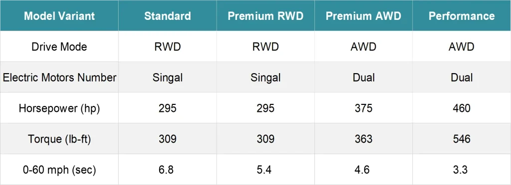 Tesla Model Y performance specs table showing power, torque, and motor details
