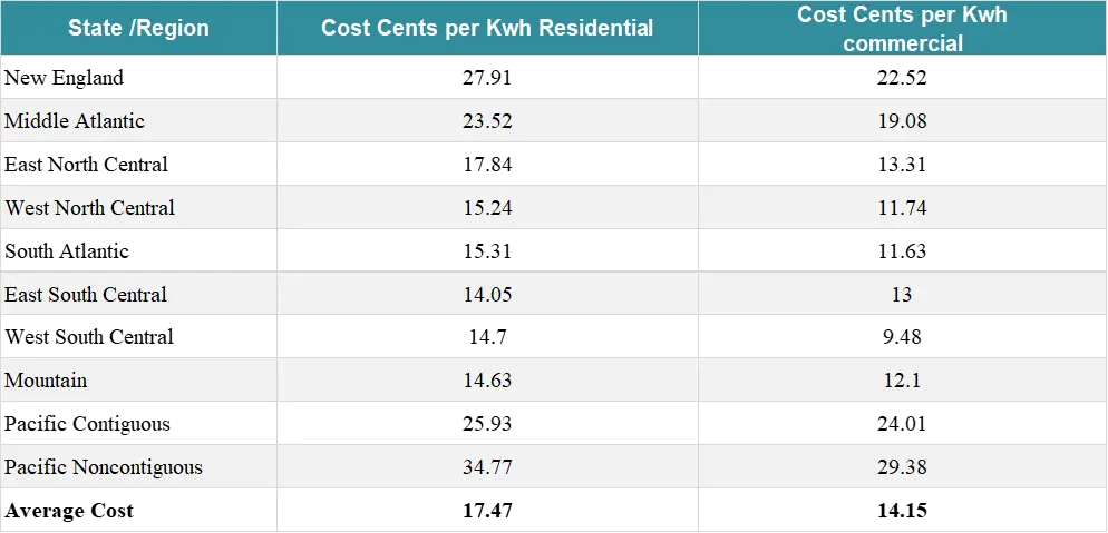 U.S. electricity cost by region — Tesla Model X home charging cost comparison