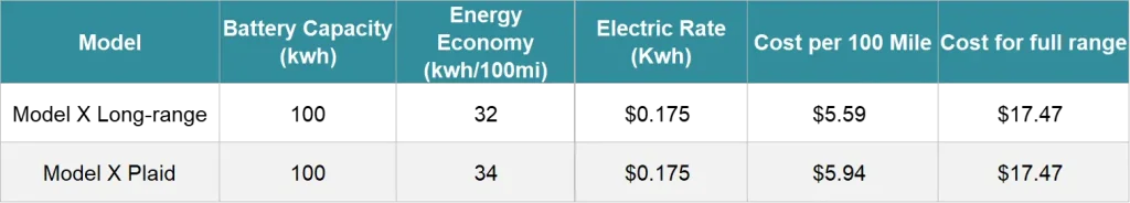 Tesla Model X home charging cost chart — how to charge a Tesla Model X affordably