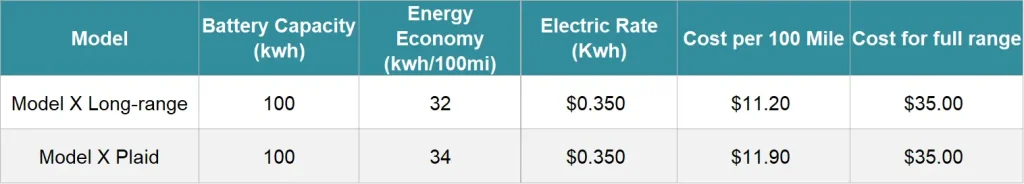 Tesla Model X Supercharger charging cost chart indicating Tesla Model X Supercharger charging cost is around 35USD.