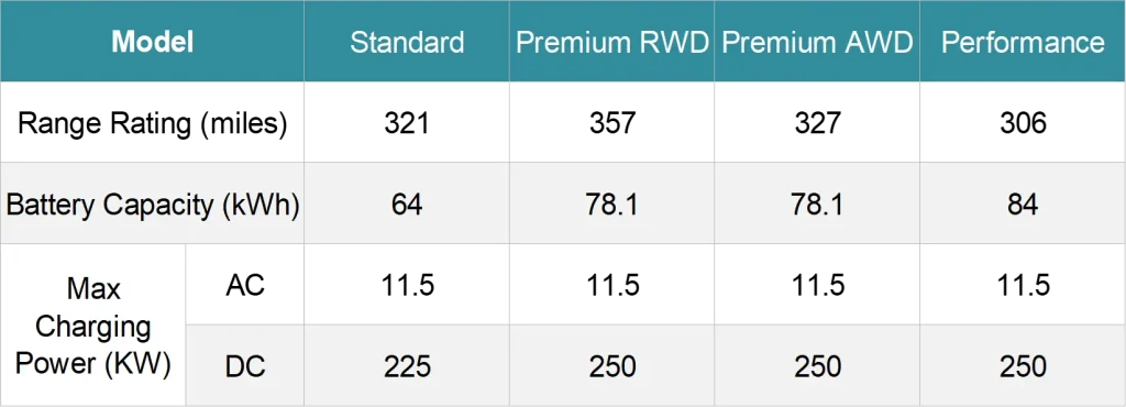 Tesla Model Y battery capacity and DC fast charging power chart for each model variant