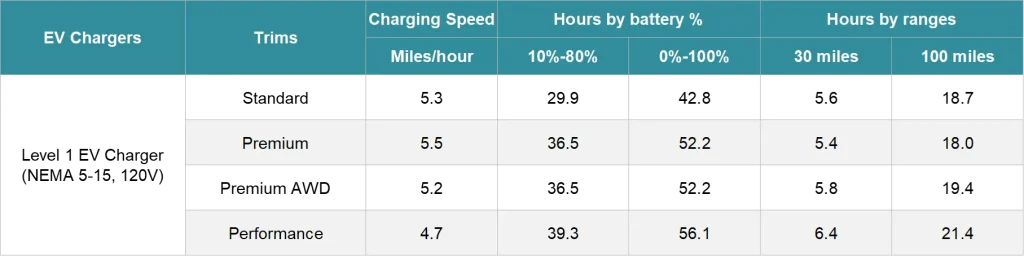 Tesla Model Y Level 1 charging time chart showing slow charge rate from 120V outlet