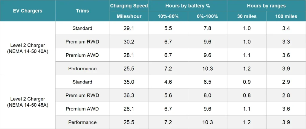 Tesla Model Y Level 2 charging chart showing home charging time with NEMA 14-50 and Wall Connector