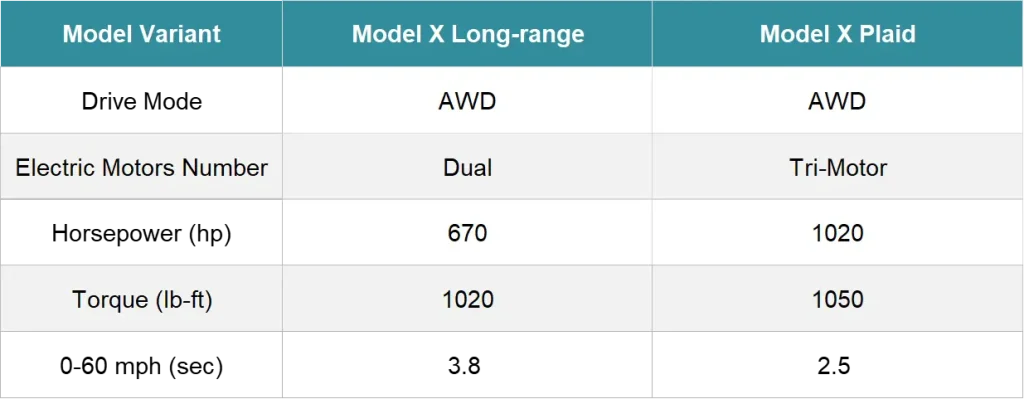 Tesla Model X Long Range vs Plaid performance chart — horsepower, torque, and motor comparison