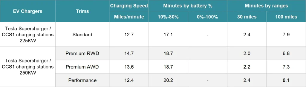 Tesla Model Y Level 3 DC fast charging chart showing charge speed and duration
