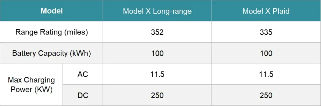 Tesla Model X battery capacity and max DC charging power chart — how to charge a Tesla Model X efficiently