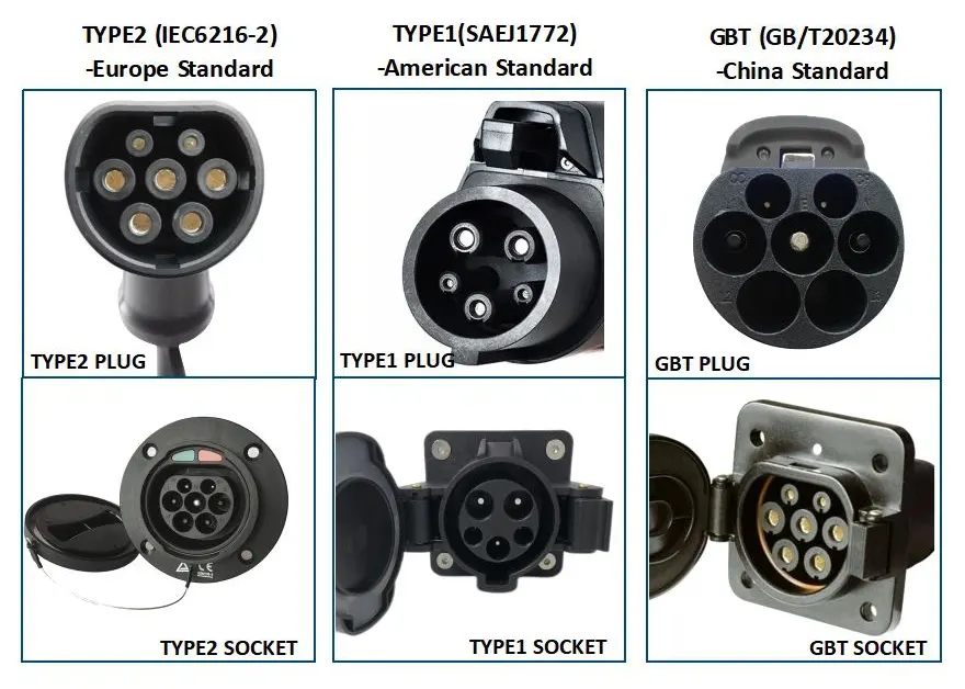 Comparison chart showing J1772 Type 1, Type 2, and GBT EV charger plugs and sockets
