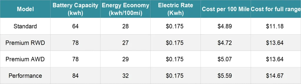 Tesla Model Y home charging cost table showing electricity rate, battery capacity, and full charge cost