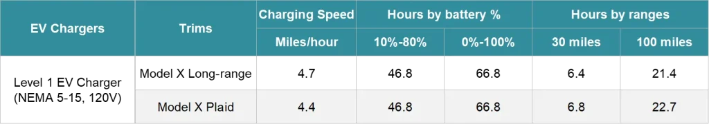 Tesla Model X Level 1 charging chart showing hours and miles gained per charge — how to charge a Tesla Model X at home and for emergency